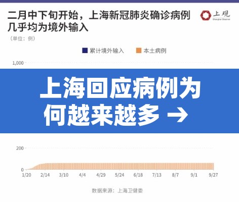 上海回应病例为何越来越多 → 为何上海疫情又紧张了 上海回应病例为何越来越多 → 为何上海疫情又紧张了