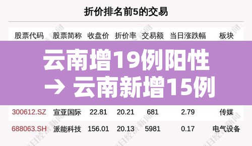 云南增19例阳性 → 云南新增15例本土确 云南增19例阳性 → 云南新增15例本土确