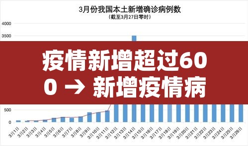 疫情新增超过600 → 新增疫情病例多少 疫情新增超过600 → 新增疫情病例多少
