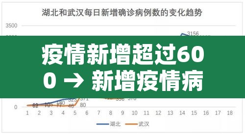 疫情新增超过600 → 新增疫情病例多少 疫情新增超过600 → 新增疫情病例多少