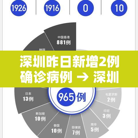 深圳昨日新增2例确诊病例 → 深圳昨日新增2例确诊病例行动轨迹