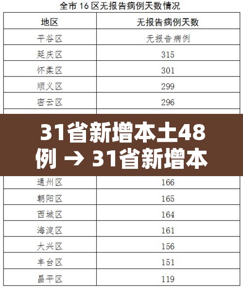 31省新增本土48例 → 31省新增本土确诊48例 31省新增本土48例 → 31省新增本土确诊48例