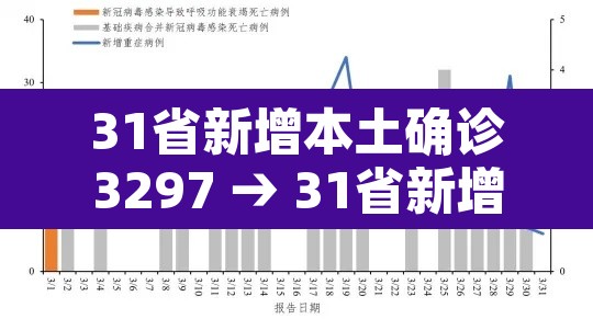 31省新增本土确诊3297 → 31省新增本土确诊93例 31省新增本土确诊3297 → 31省新增本土确诊93例