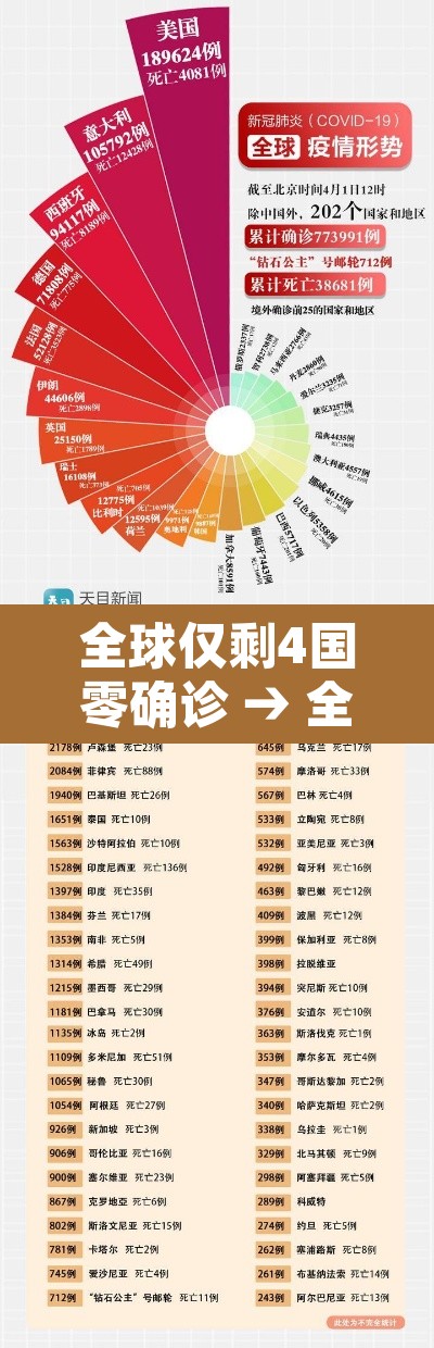 全球仅剩4国零确诊 → 全球0感染国家 全球仅剩4国零确诊 → 全球0感染国家