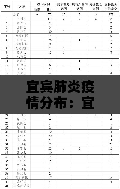 宜宾肺炎疫情分布：宜宾肺炎最新情况