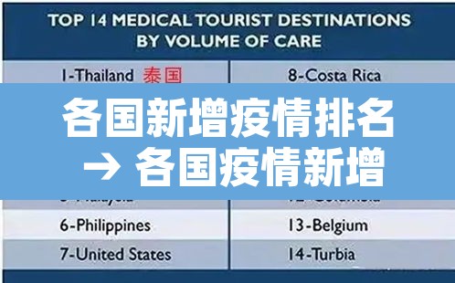 各国新增疫情排名 → 各国疫情新增病例 各国新增疫情排名 → 各国疫情新增病例