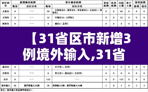 【31省区市新增3例境外输入,31省区市新增12例境外输入病例】 【31省区市新增3例境外输入,31省区市新增12例境外输入病例】