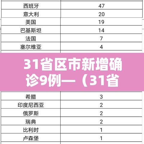31省区市新增确诊9例—(31省区市新增确诊9例 含本土1例) 31省区市新增确诊9例—(31省区市新增确诊9例 含本土1例)