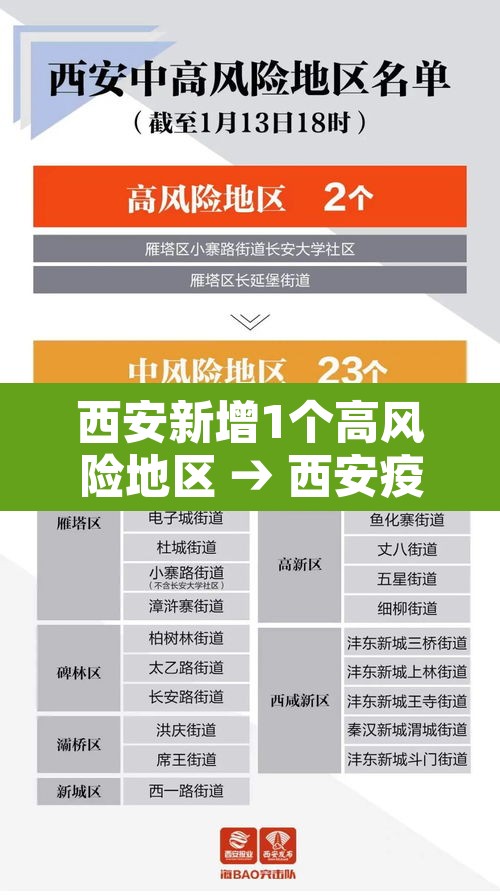 西安新增1个高风险地区 → 西安疫情属于高风险区,中风险区,还是低风险区 西安新增1个高风险地区 → 西安疫情属于高风险区,中风险区,还是低风险区