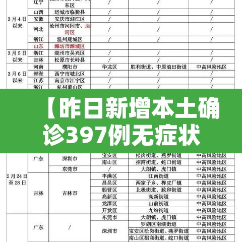 【昨日新增本土确诊397例无症状703例·昨日新增本土20+18例】 【昨日新增本土确诊397例无症状703例·昨日新增本土20+18例】