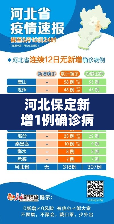 河北保定新增1例确诊病例：河北保定新增2例新冠肺炎