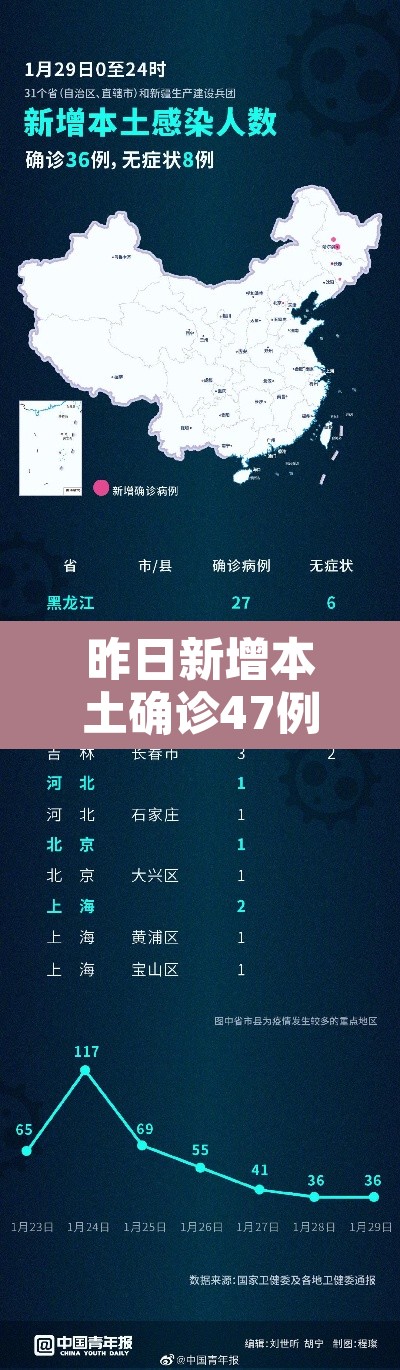 昨日新增本土确诊47例:昨日新增本土确诊47例病例 昨日新增本土确诊47例:昨日新增本土确诊47例病例