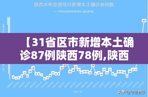 【31省区市新增本土确诊87例陕西78例,陕西新增本土确诊病例是哪里的】 【31省区市新增本土确诊87例陕西78例,陕西新增本土确诊病例是哪里的】