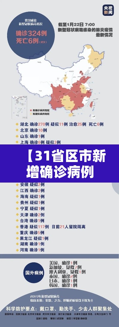 【31省区市新增确诊病例108例,31省区市 新增86例确诊】 【31省区市新增确诊病例108例,31省区市 新增86例确诊】