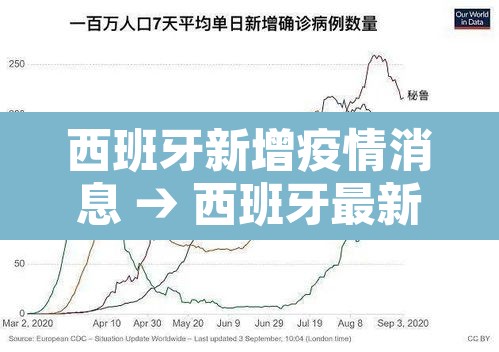 西班牙新增疫情消息 → 西班牙最新疫情确诊人数 西班牙新增疫情消息 → 西班牙最新疫情确诊人数