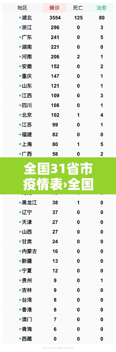 全国31省市疫情表›全国31省疫情最新消息人数 全国31省市疫情表›全国31省疫情最新消息人数