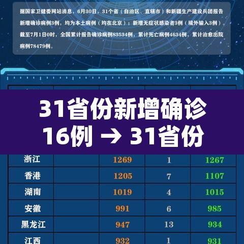 31省份新增确诊16例 → 31省份新增确诊病例16例? 31省份新增确诊16例 → 31省份新增确诊病例16例?