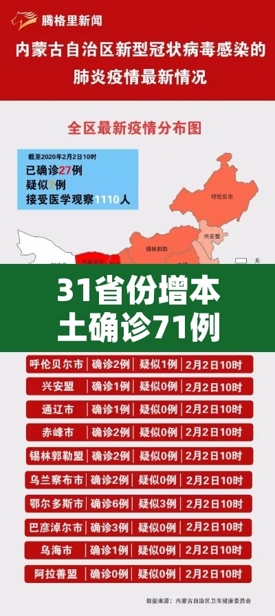 31省份增本土确诊71例内蒙古32例—(全国31省新增确诊3887例内蒙古病例) 31省份增本土确诊71例内蒙古32例—(全国31省新增确诊3887例内蒙古病例)