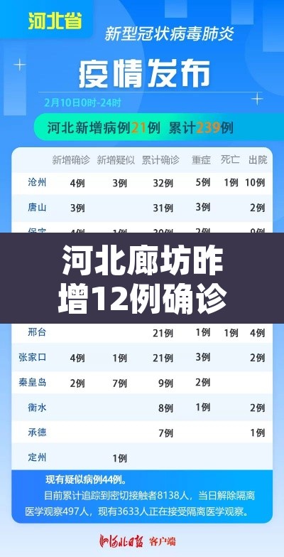 河北廊坊昨增12例确诊534例无症状—(廊坊新增一例无症状感染者轨迹) 河北廊坊昨增12例确诊534例无症状—(廊坊新增一例无症状感染者轨迹)