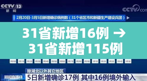 31省新增16例 → 31省新增115例 31省新增16例 → 31省新增115例