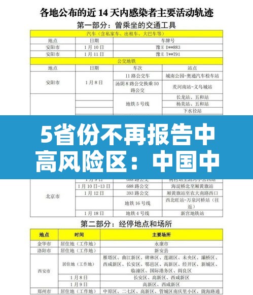5省份不再报告中高风险区:中国中高风险区不再标红 5省份不再报告中高风险区:中国中高风险区不再标红