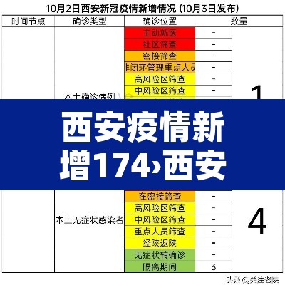 西安疫情新增174›西安疫情最新数据消息今天新增