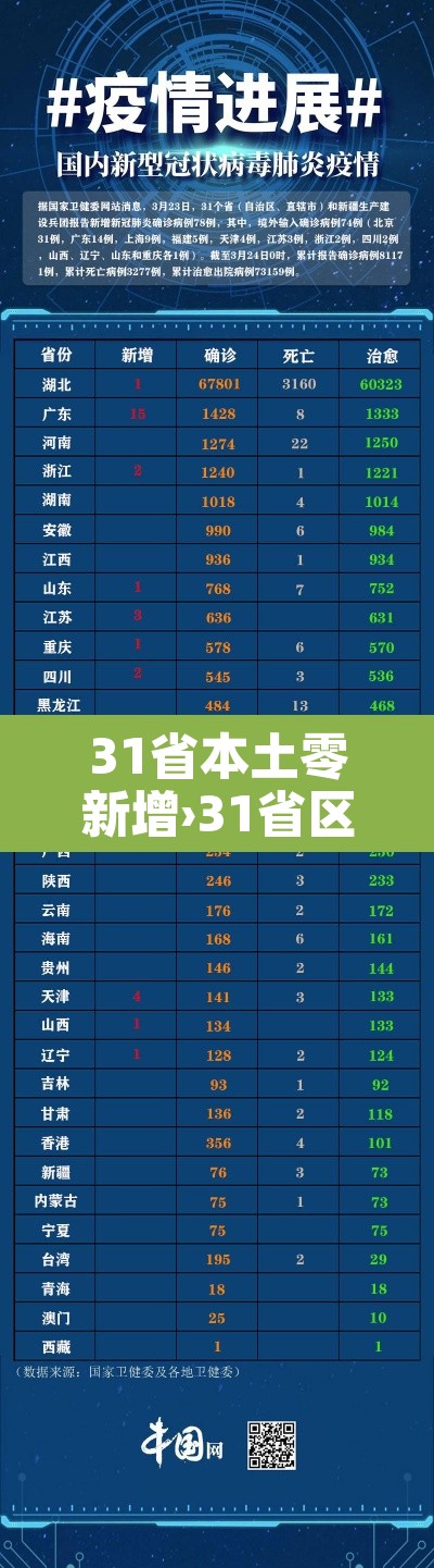 31省本土零新增›31省区市本土零新增