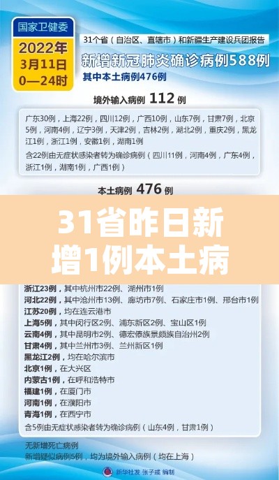 31省昨日新增1例本土病例—(31省昨日新增50例本土确诊) 31省昨日新增1例本土病例—(31省昨日新增50例本土确诊)