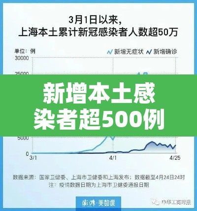 新增本土感染者超500例 → 新增本土病例94例 新增本土感染者超500例 → 新增本土病例94例