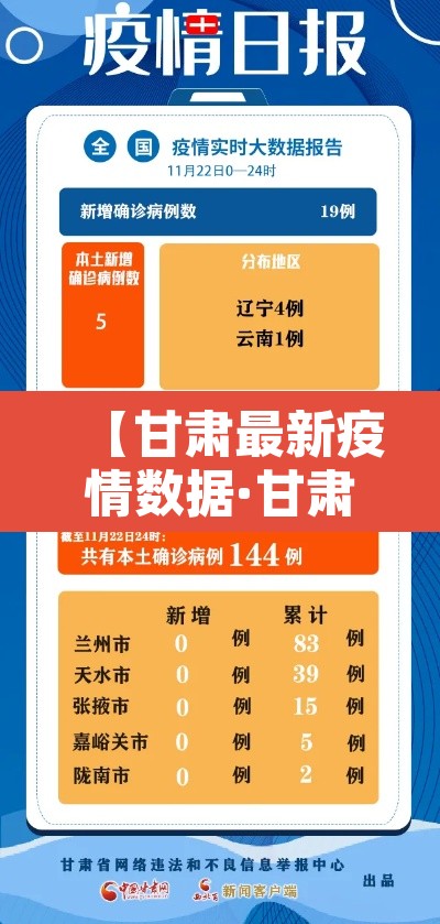 【甘肃最新疫情数据·甘肃最新疫情病例情况】 【甘肃最新疫情数据·甘肃最新疫情病例情况】