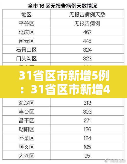 31省区市新增5例:31省区市新增433例确诊病例 31省区市新增5例:31省区市新增433例确诊病例