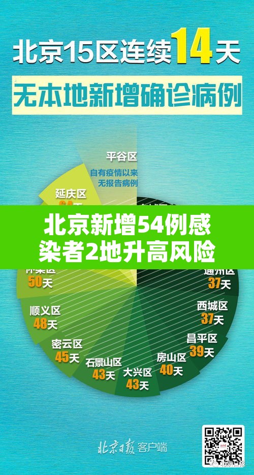 北京新增54例感染者2地升高风险:北京最新感染地区 北京新增54例感染者2地升高风险:北京最新感染地区
