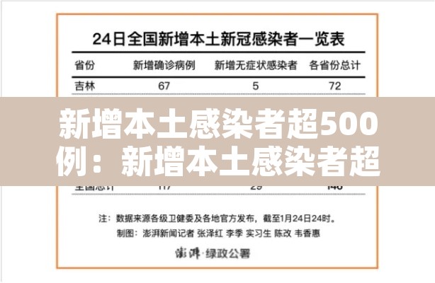 新增本土感染者超500例:新增本土感染者超500例 涉及14省份 新增本土感染者超500例:新增本土感染者超500例 涉及14省份