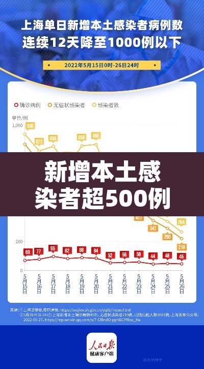 新增本土感染者超500例:新增本土感染者超500例 涉及14省份 新增本土感染者超500例:新增本土感染者超500例 涉及14省份
