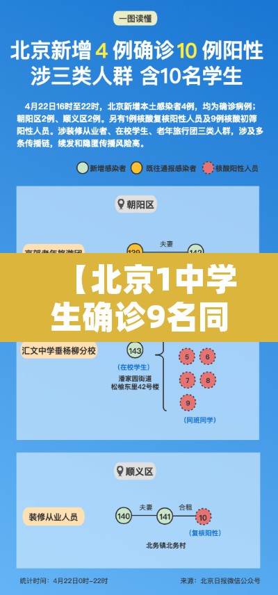 【北京1中学生确诊9名同班同学阳性,北京一学生感染新冠】