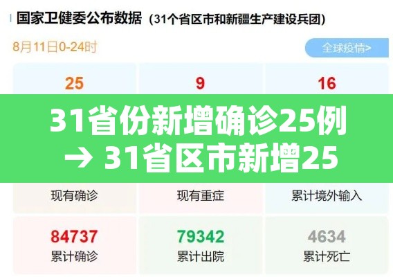 31省份新增确诊25例 → 31省区市新增25例确诊 31省份新增确诊25例 → 31省区市新增25例确诊
