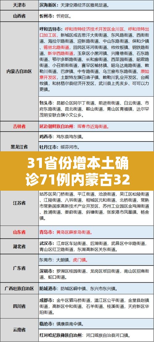 31省份增本土确诊71例内蒙古32例›内蒙古新增本土确诊病例36例 31省份增本土确诊71例内蒙古32例›内蒙古新增本土确诊病例36例