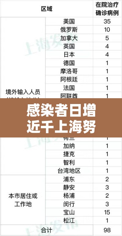 感染者日增近千上海努力不封城的简单介绍 感染者日增近千上海努力不封城的简单介绍