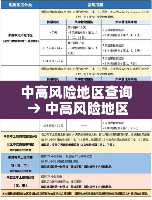中高风险地区查询 → 中高风险地区查询最新官方