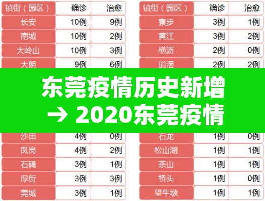 东莞疫情历史新增 → 2020东莞疫情 东莞疫情历史新增 → 2020东莞疫情