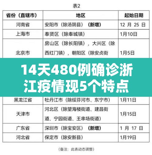 14天480例确诊浙江疫情现5个特点 → 浙江的疫情状况 14天480例确诊浙江疫情现5个特点 → 浙江的疫情状况