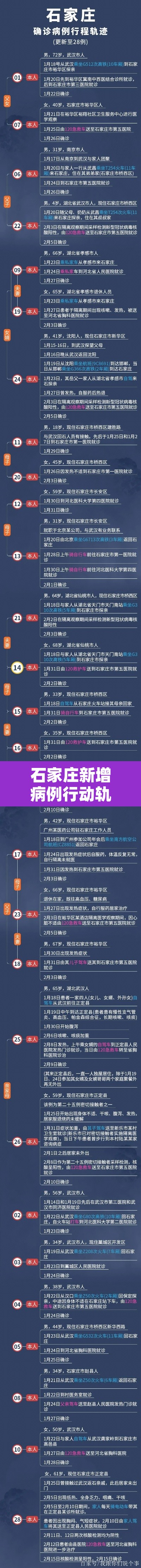 石家庄新增病例行动轨迹 → 石家庄新增确诊病例行踪轨迹