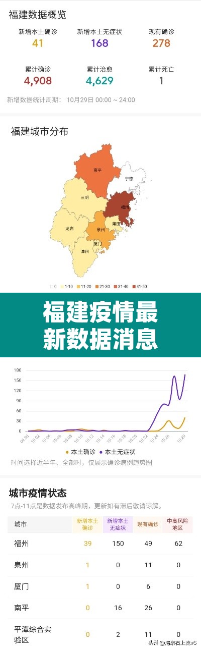 福建疫情最新数据消息 → 福建疫情最新公布数据 福建疫情最新数据消息 → 福建疫情最新公布数据