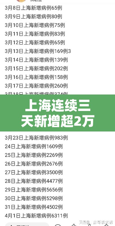 上海连续三天新增超2万 → 上海连续三天新增超2万病例