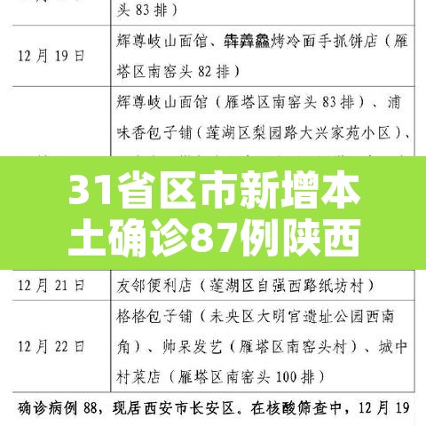 31省区市新增本土确诊87例陕西78例—(陕西新增1本土病例在哪个城市) 31省区市新增本土确诊87例陕西78例—(陕西新增1本土病例在哪个城市)
