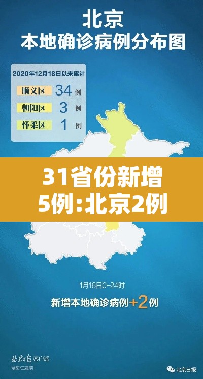 31省份新增5例:北京2例—(31省份新增5例 北京2例) 31省份新增5例:北京2例—(31省份新增5例 北京2例)