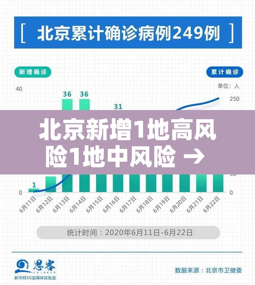 北京新增1地高风险1地中风险 → 又有5地升级!北京已有1个高风险27个中风险地区