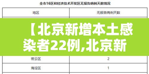 【北京新增本土感染者22例,北京新增本土确诊1例】 【北京新增本土感染者22例,北京新增本土确诊1例】