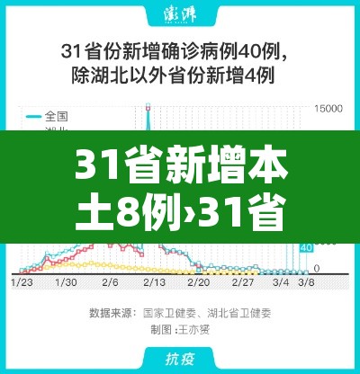 31省新增本土8例›31省新增本土31例 31省新增本土8例›31省新增本土31例