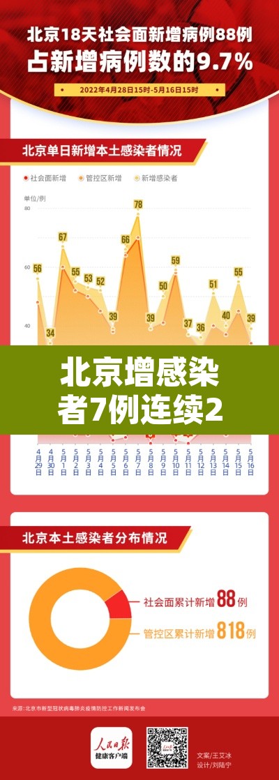 北京增感染者7例连续2天社会面为0›北京上千人感染可能性不大6 北京增感染者7例连续2天社会面为0›北京上千人感染可能性不大6